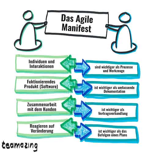 Das Agile Manifest