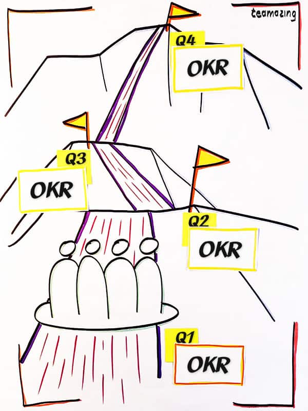 OKR model for virtual teams